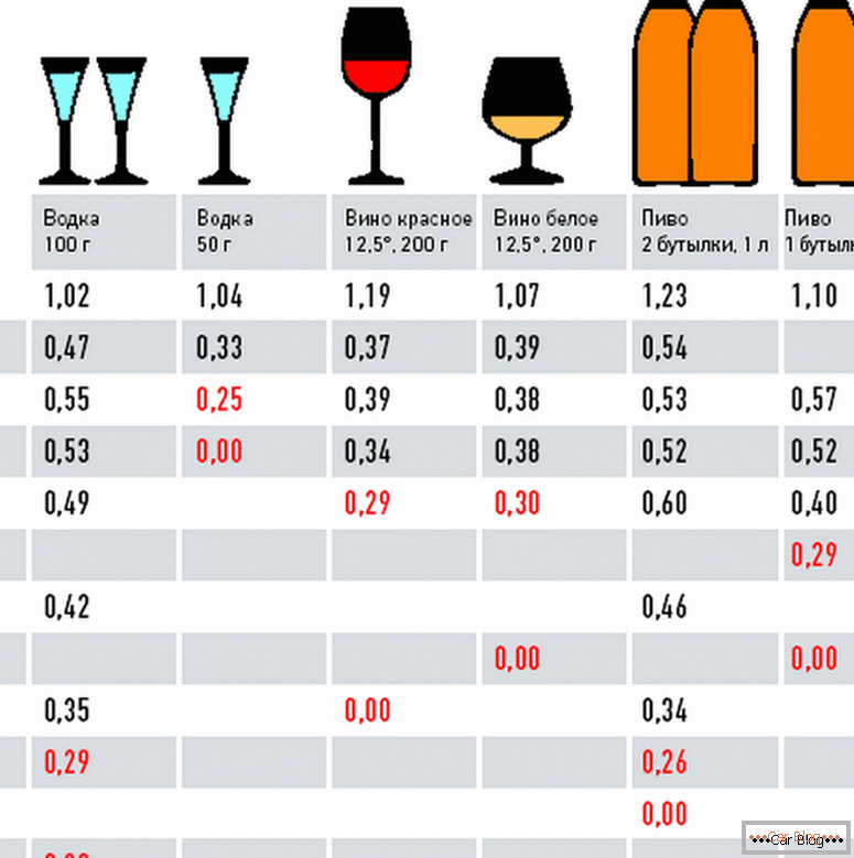 колко части съдържат силен алкохол в кръвта