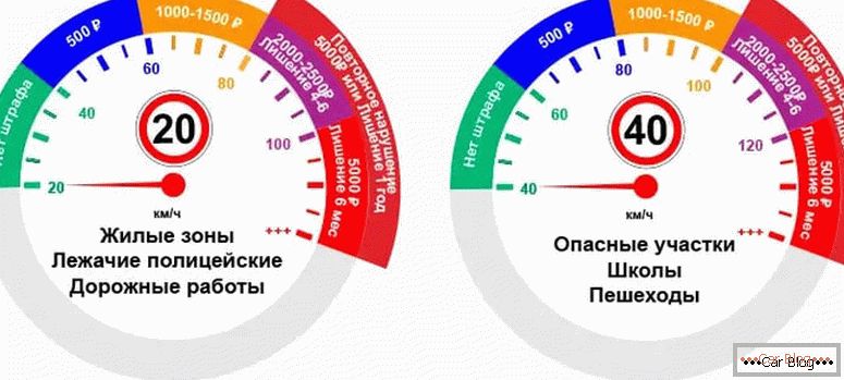каква е разрешената скорост в Русия