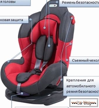 Основните елементи на седалката за кола за деца