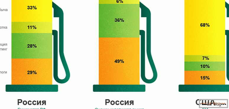 защо бензин се издига в Русия